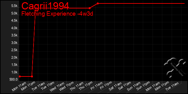 Last 31 Days Graph of Cagrii1994