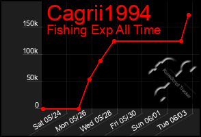 Total Graph of Cagrii1994