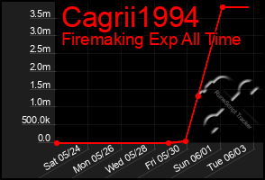 Total Graph of Cagrii1994