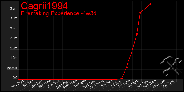 Last 31 Days Graph of Cagrii1994