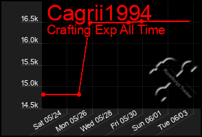 Total Graph of Cagrii1994