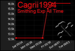 Total Graph of Cagrii1994