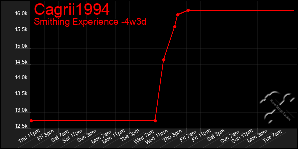 Last 31 Days Graph of Cagrii1994