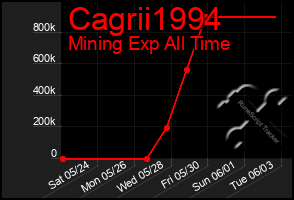 Total Graph of Cagrii1994