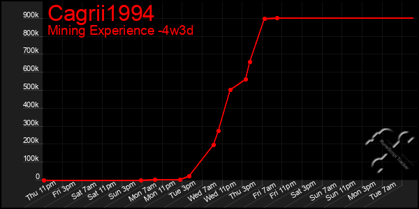Last 31 Days Graph of Cagrii1994