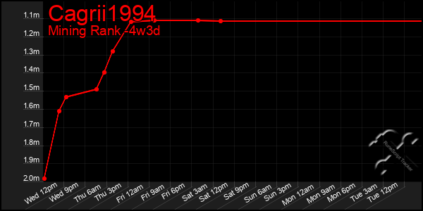 Last 31 Days Graph of Cagrii1994