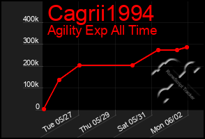 Total Graph of Cagrii1994