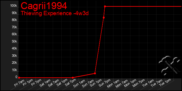 Last 31 Days Graph of Cagrii1994