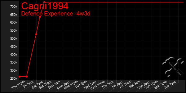 Last 31 Days Graph of Cagrii1994