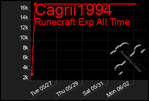 Total Graph of Cagrii1994