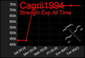 Total Graph of Cagrii1994