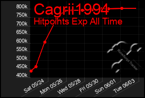 Total Graph of Cagrii1994
