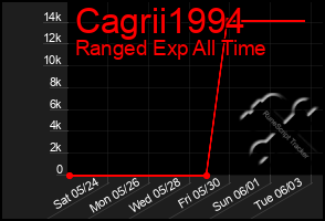 Total Graph of Cagrii1994