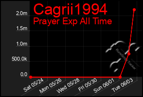 Total Graph of Cagrii1994