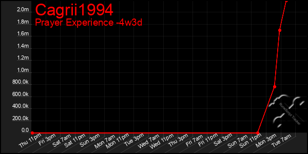 Last 31 Days Graph of Cagrii1994