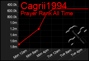 Total Graph of Cagrii1994