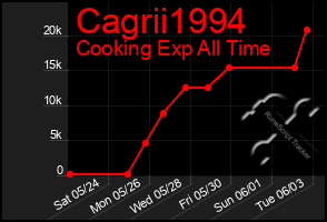 Total Graph of Cagrii1994