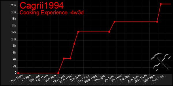 Last 31 Days Graph of Cagrii1994