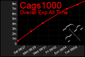 Total Graph of Cags1000