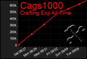 Total Graph of Cags1000