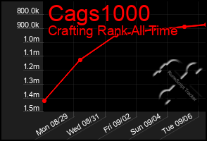 Total Graph of Cags1000