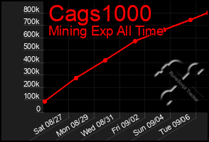 Total Graph of Cags1000