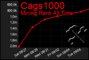 Total Graph of Cags1000