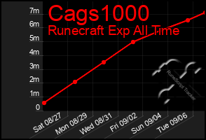 Total Graph of Cags1000