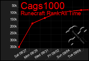 Total Graph of Cags1000