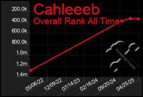 Total Graph of Cahleeeb