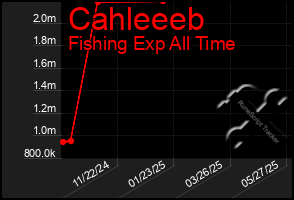 Total Graph of Cahleeeb