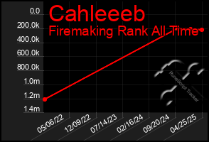 Total Graph of Cahleeeb