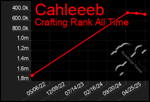 Total Graph of Cahleeeb