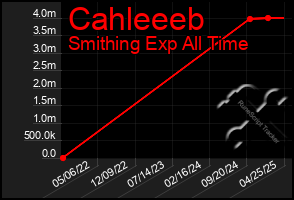 Total Graph of Cahleeeb