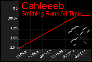 Total Graph of Cahleeeb