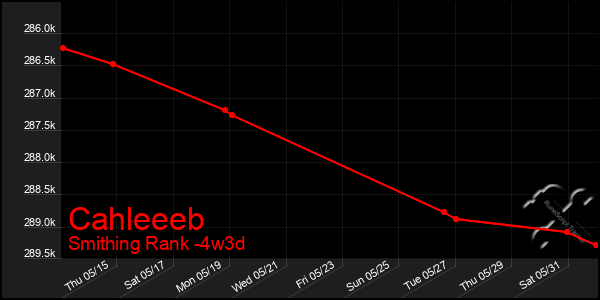 Last 31 Days Graph of Cahleeeb