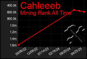 Total Graph of Cahleeeb