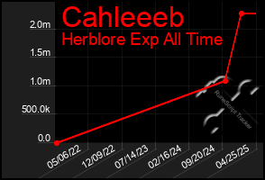Total Graph of Cahleeeb