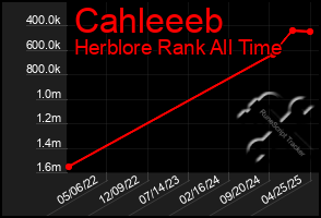 Total Graph of Cahleeeb
