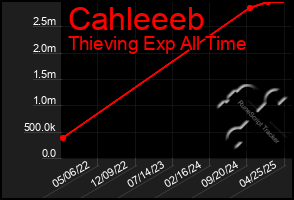 Total Graph of Cahleeeb