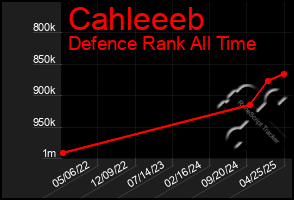 Total Graph of Cahleeeb