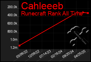 Total Graph of Cahleeeb