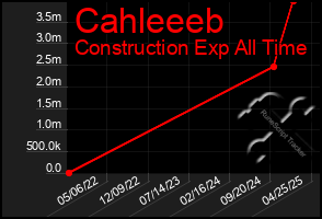 Total Graph of Cahleeeb