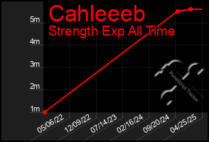 Total Graph of Cahleeeb