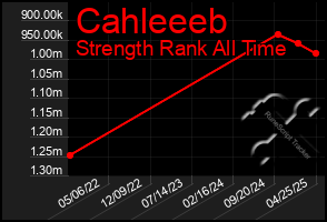 Total Graph of Cahleeeb