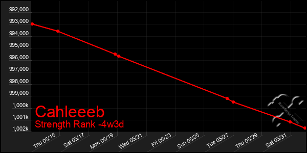 Last 31 Days Graph of Cahleeeb