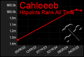Total Graph of Cahleeeb