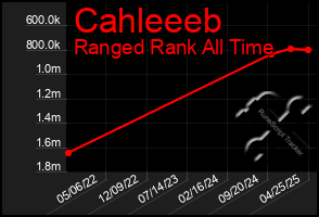 Total Graph of Cahleeeb