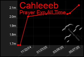 Total Graph of Cahleeeb