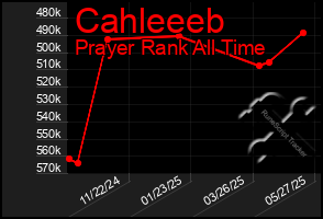 Total Graph of Cahleeeb